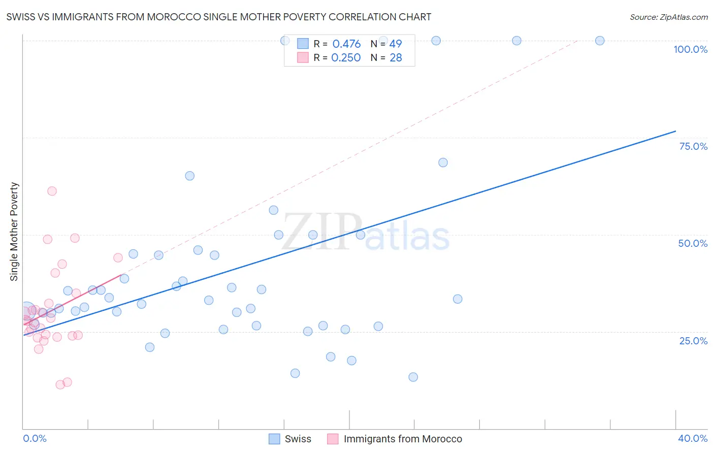 Swiss vs Immigrants from Morocco Single Mother Poverty