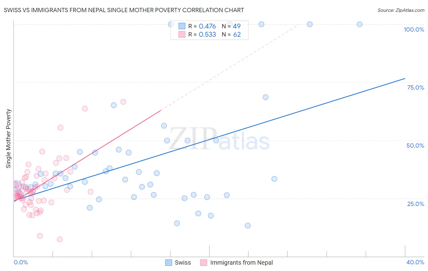 Swiss vs Immigrants from Nepal Single Mother Poverty