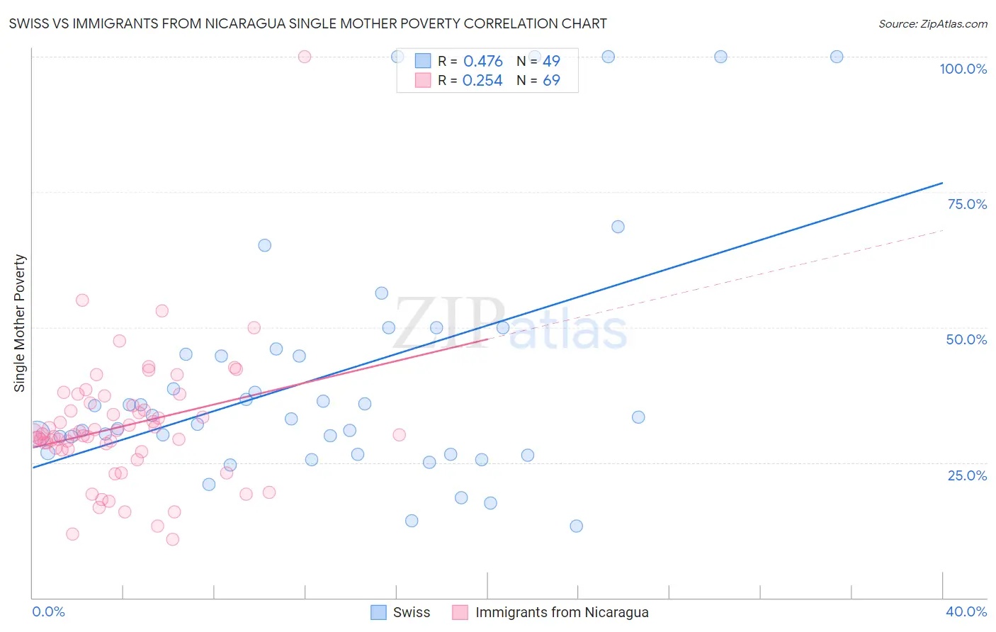 Swiss vs Immigrants from Nicaragua Single Mother Poverty