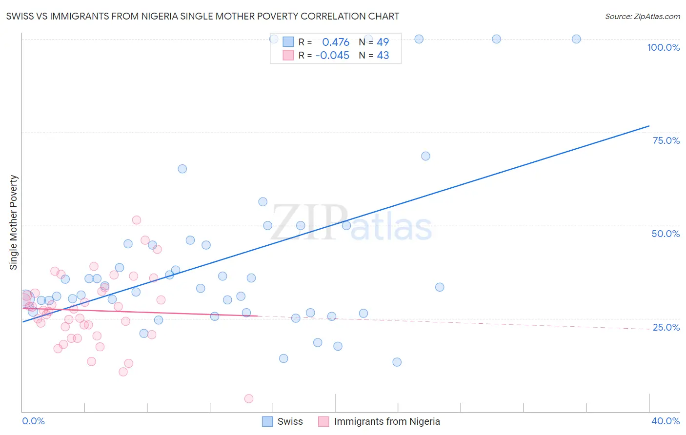 Swiss vs Immigrants from Nigeria Single Mother Poverty