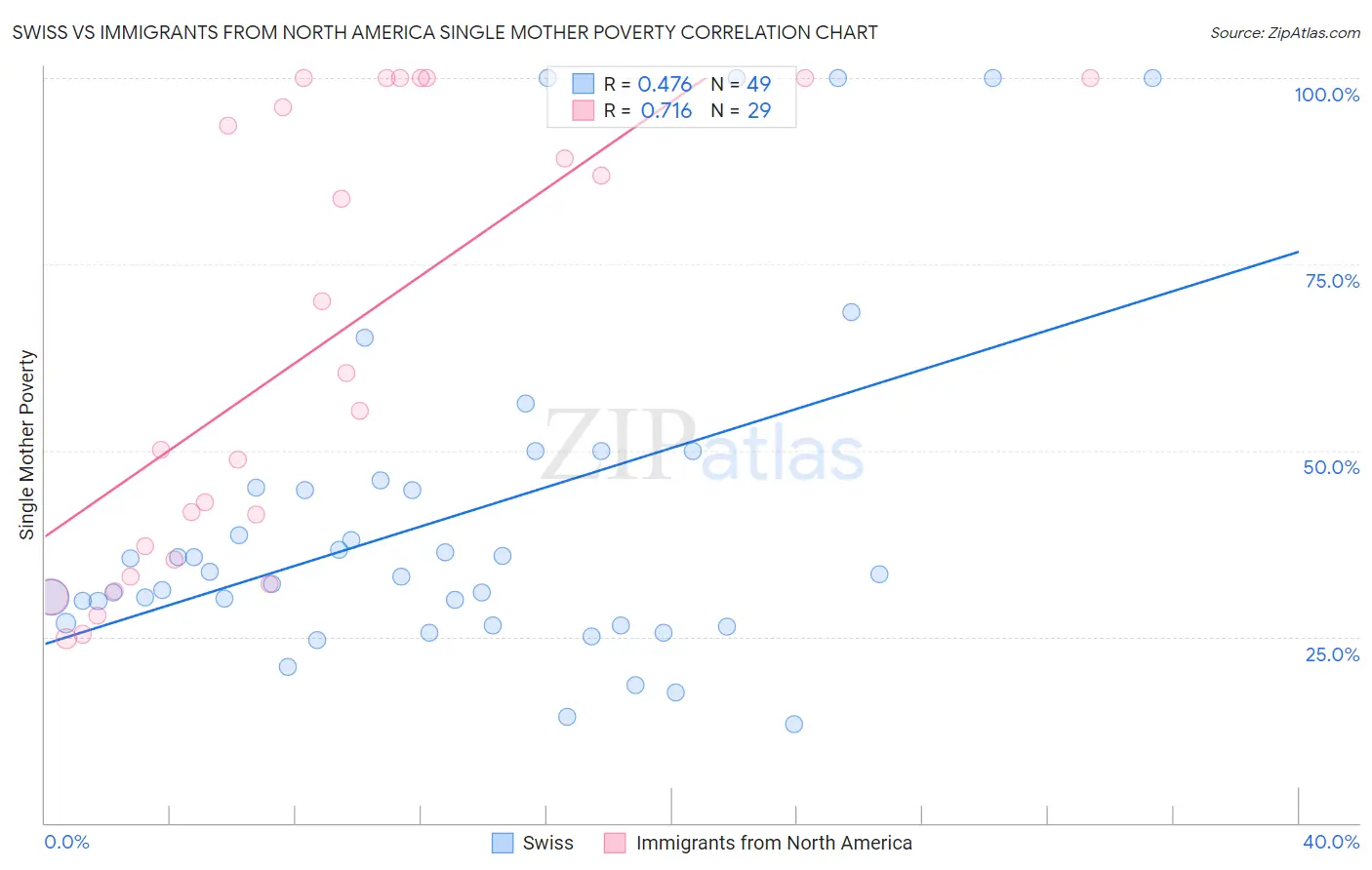 Swiss vs Immigrants from North America Single Mother Poverty