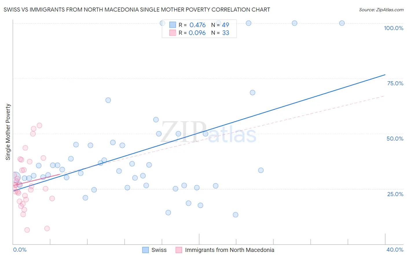 Swiss vs Immigrants from North Macedonia Single Mother Poverty