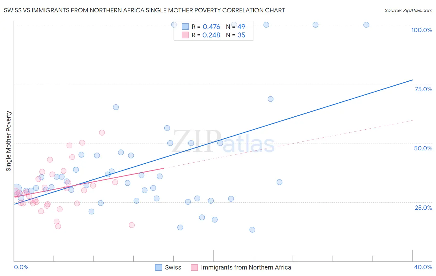 Swiss vs Immigrants from Northern Africa Single Mother Poverty