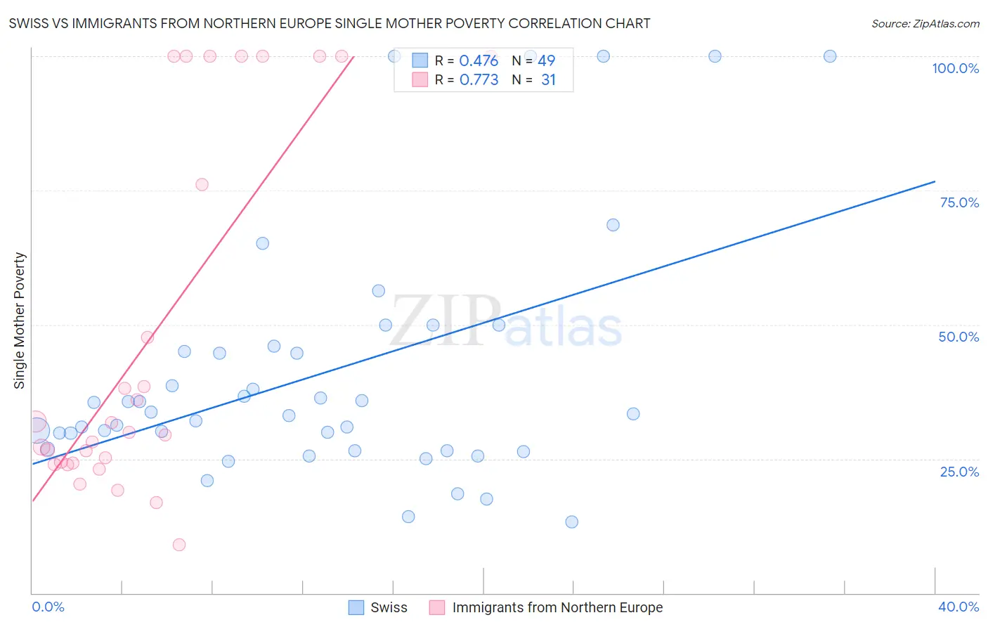 Swiss vs Immigrants from Northern Europe Single Mother Poverty