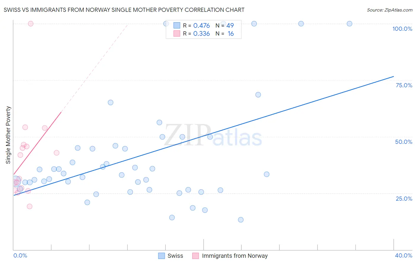 Swiss vs Immigrants from Norway Single Mother Poverty