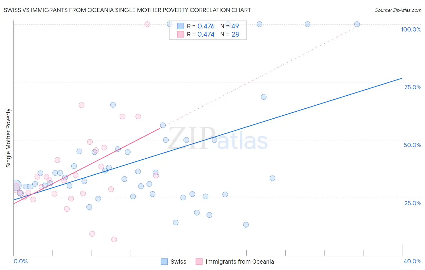 Swiss vs Immigrants from Oceania Single Mother Poverty