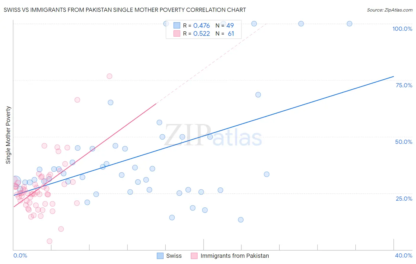 Swiss vs Immigrants from Pakistan Single Mother Poverty