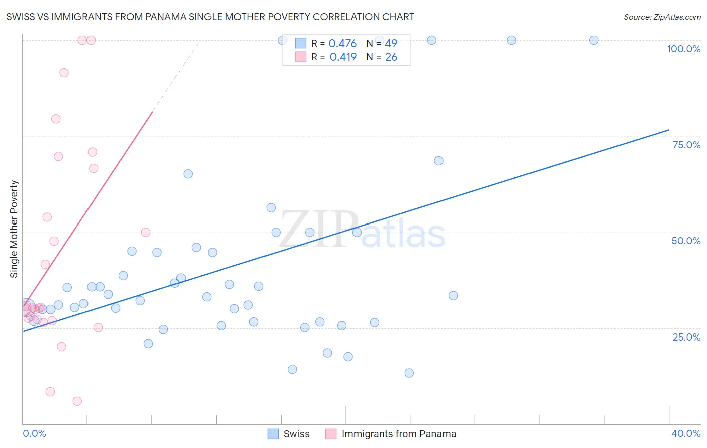 Swiss vs Immigrants from Panama Single Mother Poverty