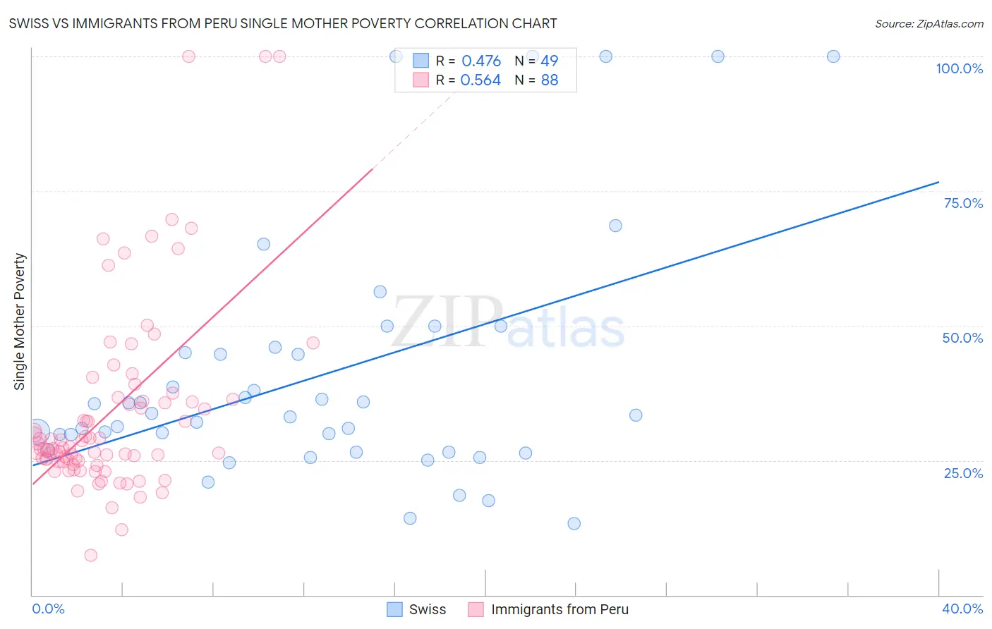 Swiss vs Immigrants from Peru Single Mother Poverty