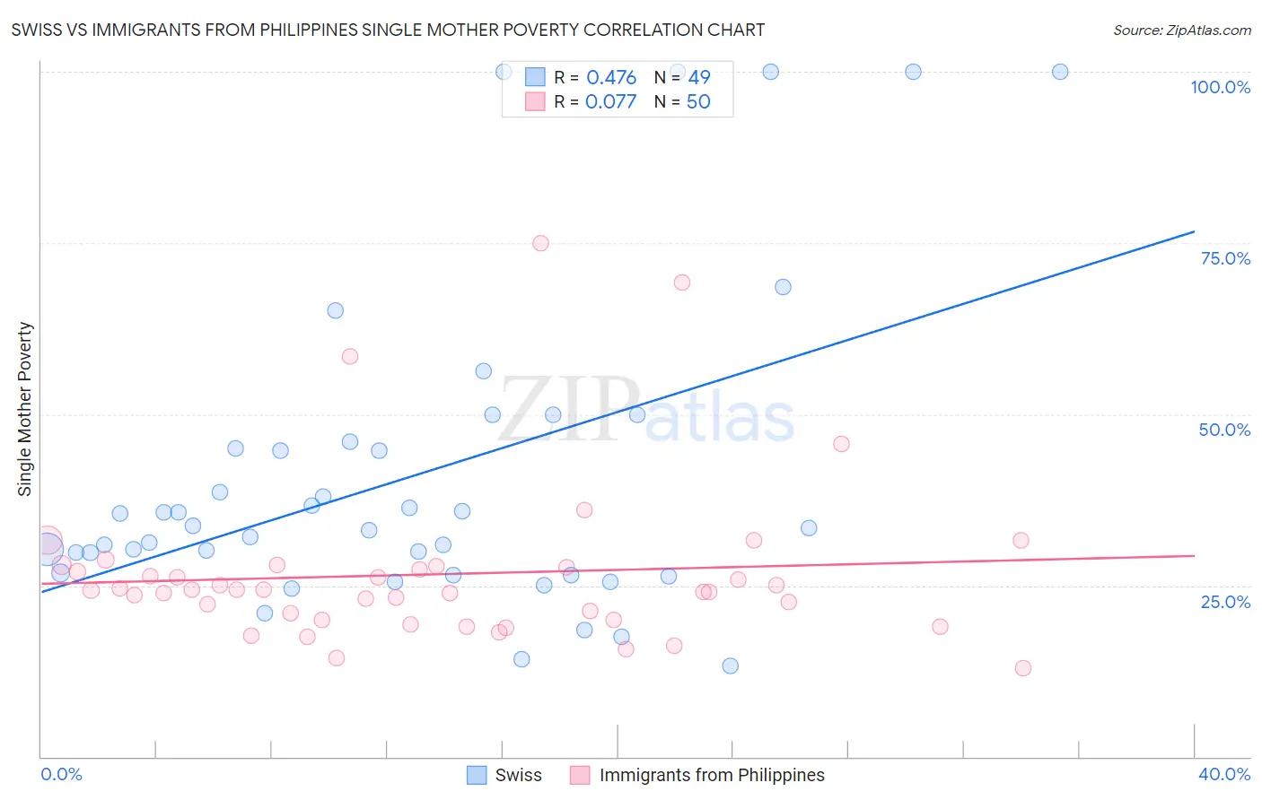 Swiss vs Immigrants from Philippines Single Mother Poverty