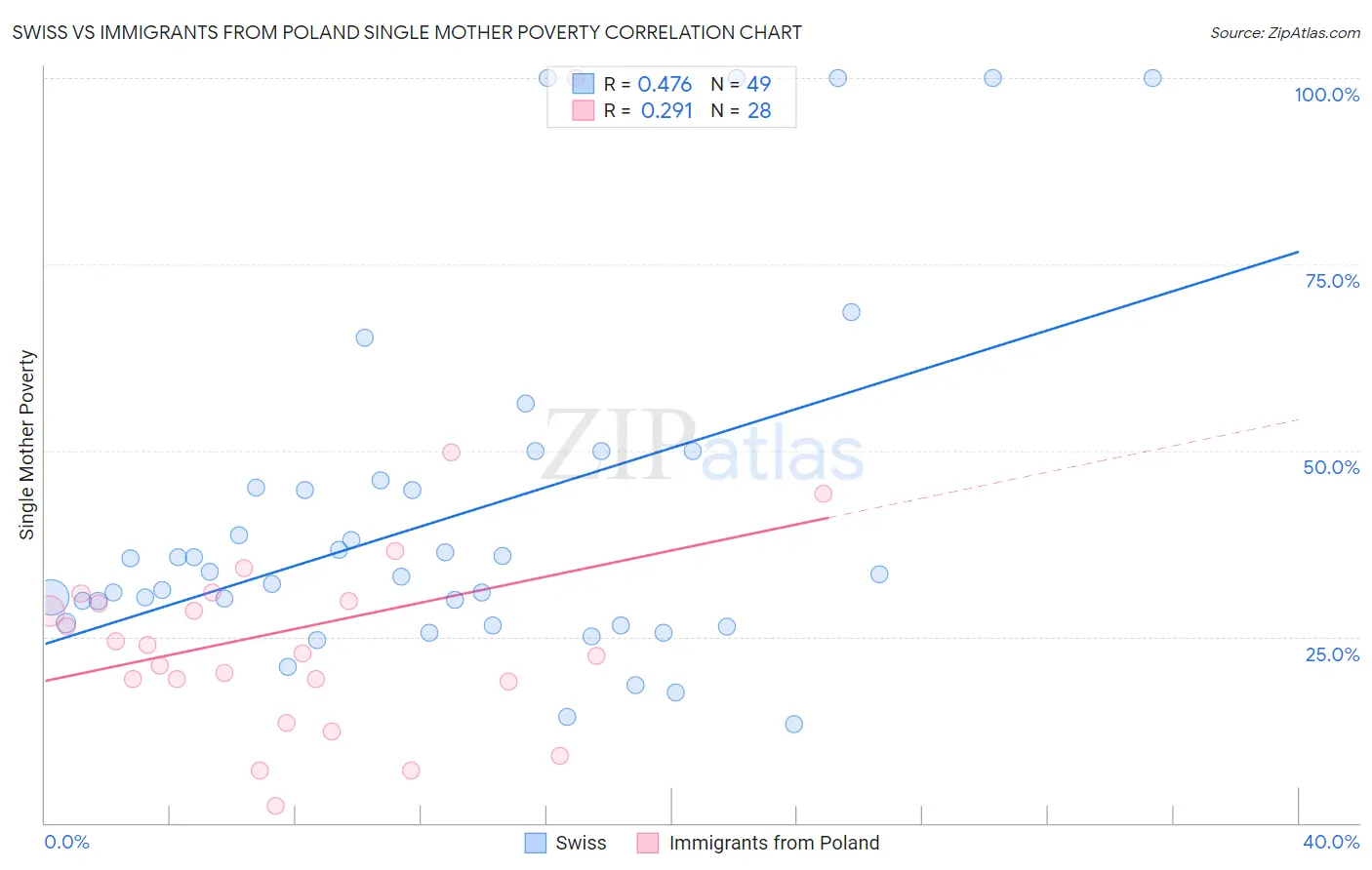 Swiss vs Immigrants from Poland Single Mother Poverty