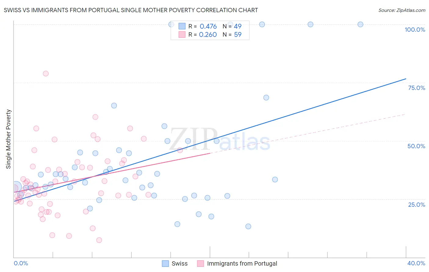 Swiss vs Immigrants from Portugal Single Mother Poverty