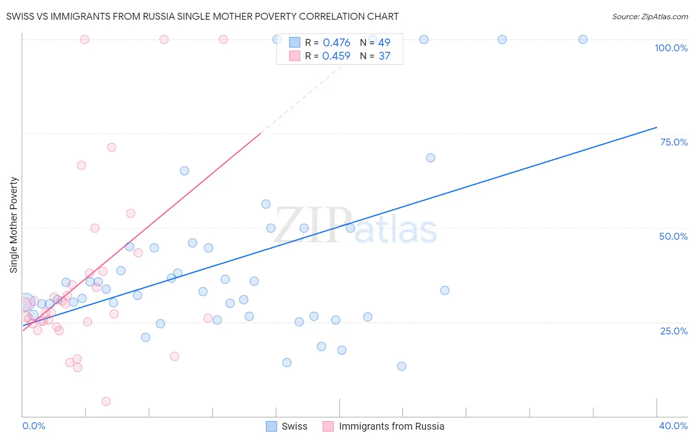 Swiss vs Immigrants from Russia Single Mother Poverty