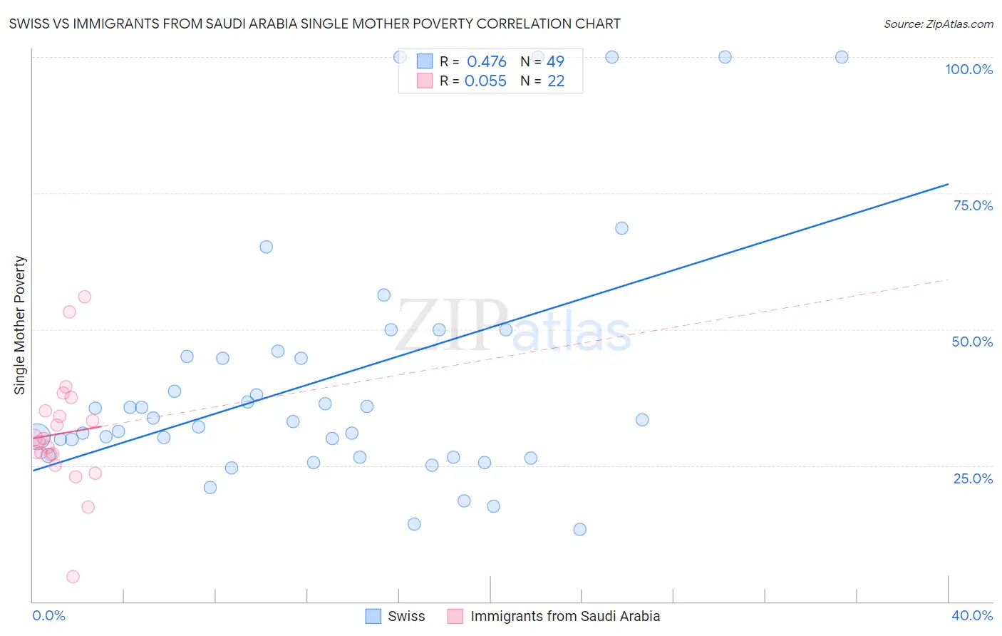 Swiss vs Immigrants from Saudi Arabia Single Mother Poverty