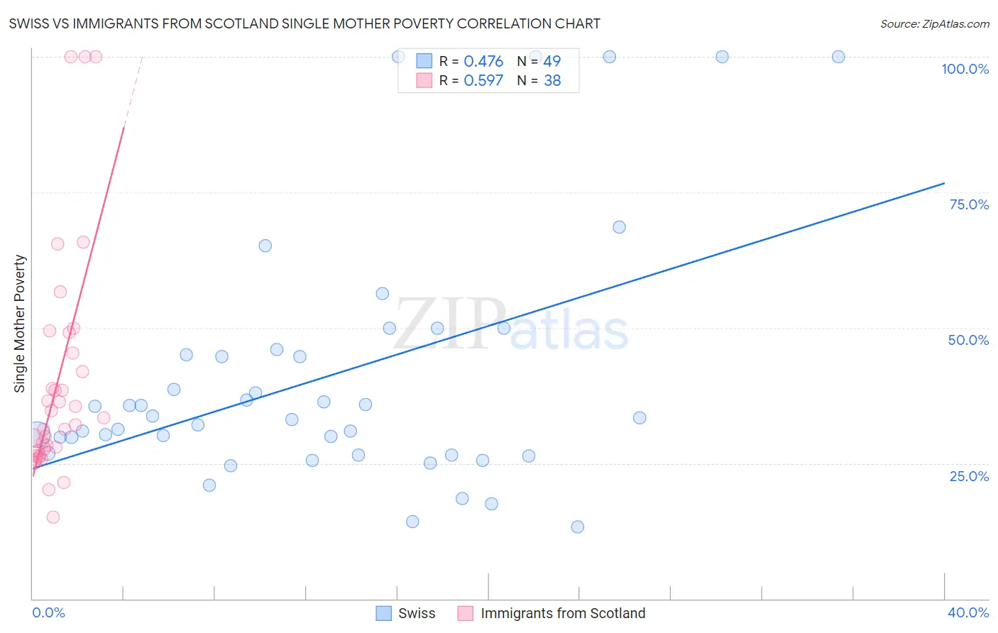 Swiss vs Immigrants from Scotland Single Mother Poverty