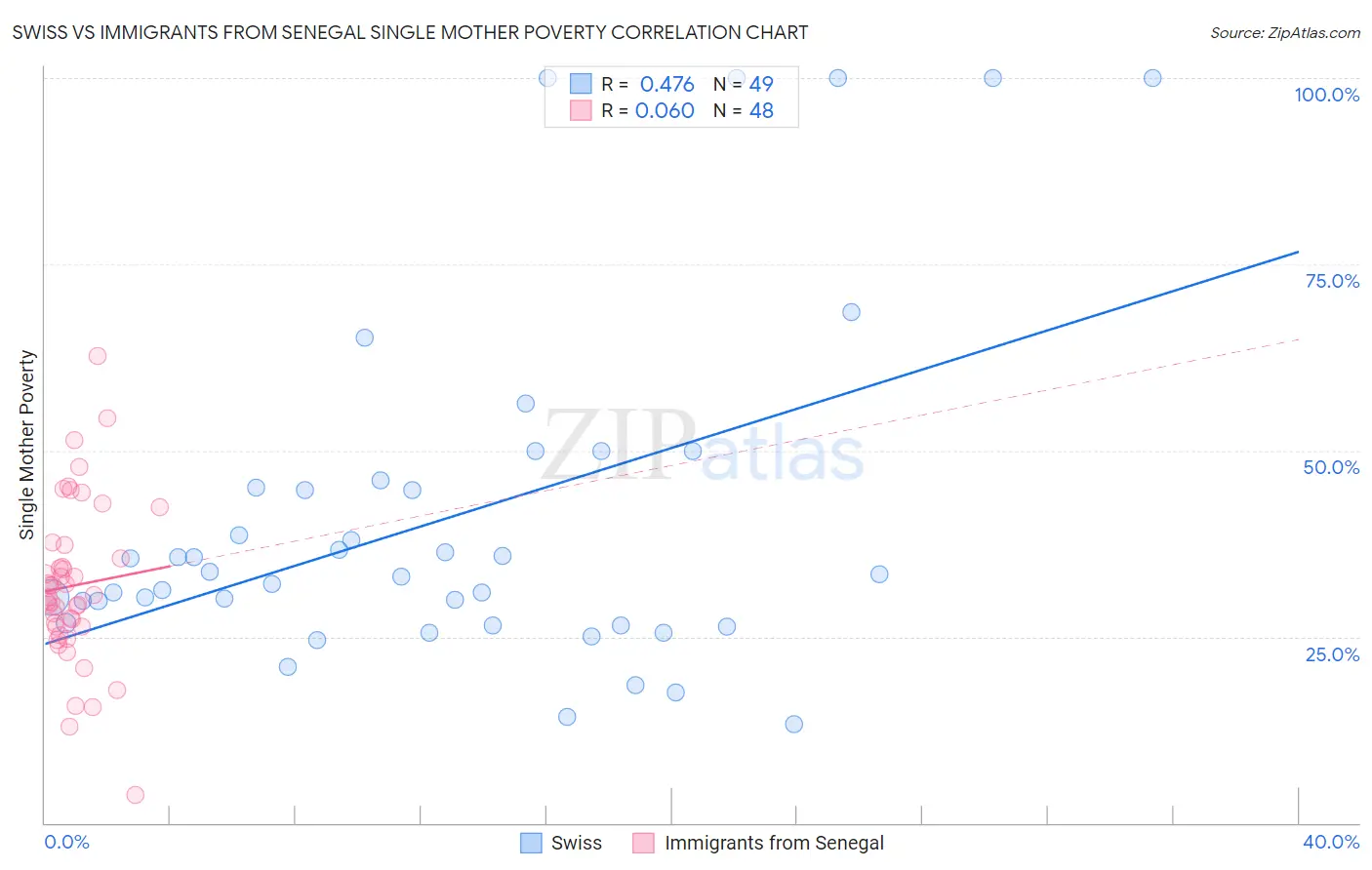 Swiss vs Immigrants from Senegal Single Mother Poverty