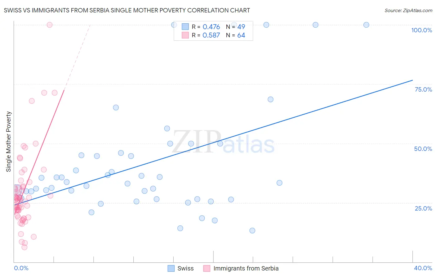Swiss vs Immigrants from Serbia Single Mother Poverty