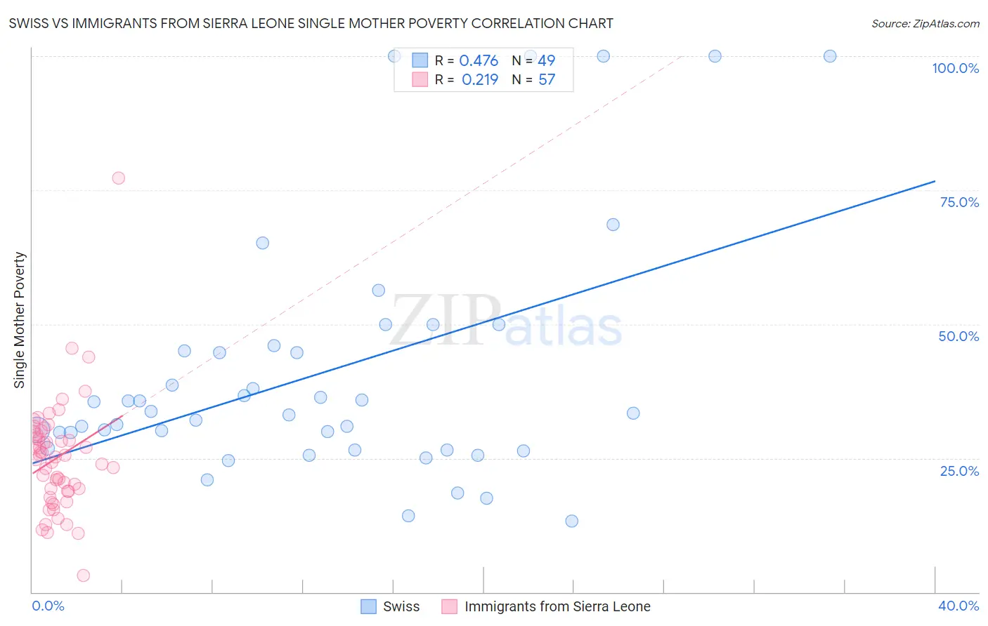 Swiss vs Immigrants from Sierra Leone Single Mother Poverty