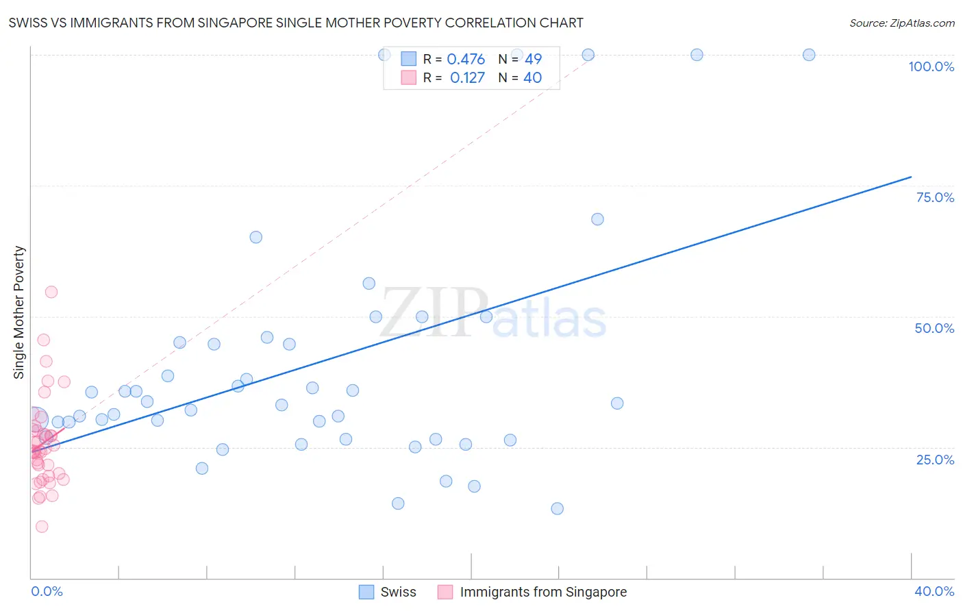 Swiss vs Immigrants from Singapore Single Mother Poverty