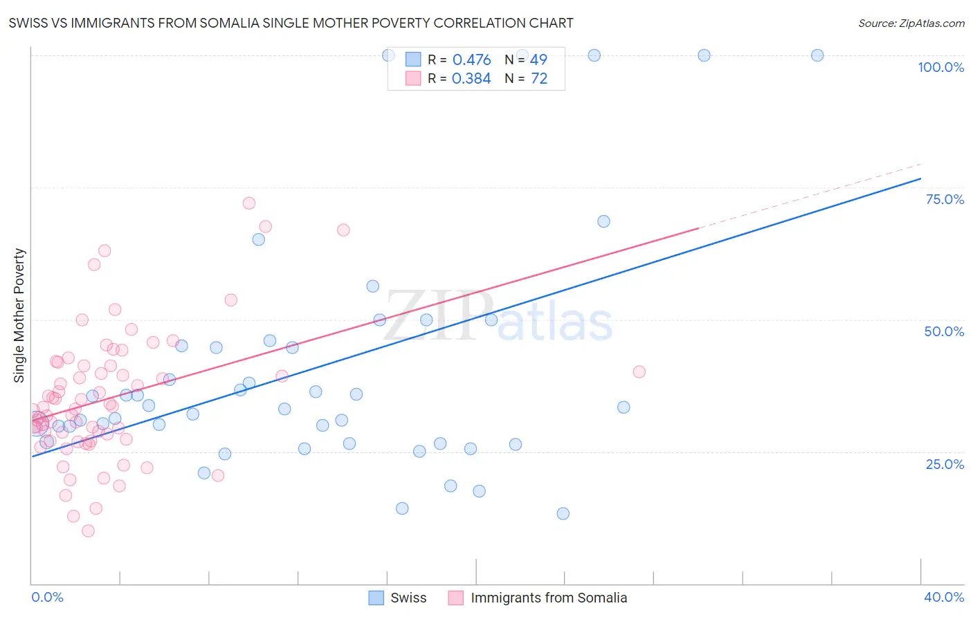 Swiss vs Immigrants from Somalia Single Mother Poverty