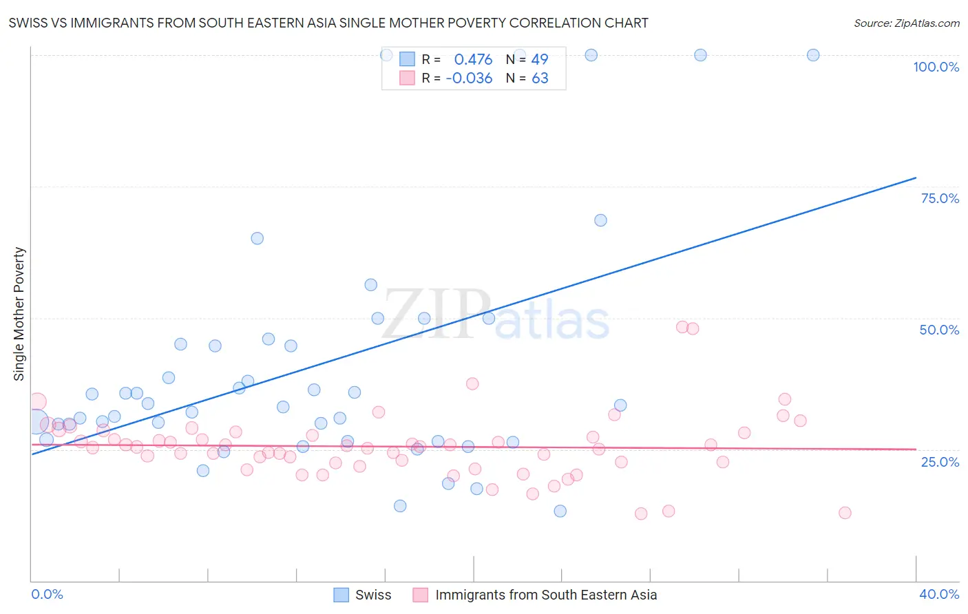 Swiss vs Immigrants from South Eastern Asia Single Mother Poverty