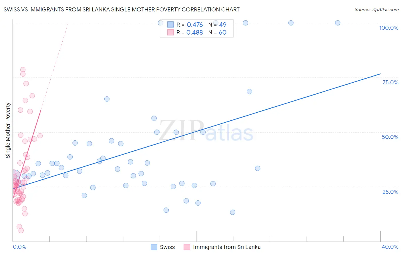 Swiss vs Immigrants from Sri Lanka Single Mother Poverty