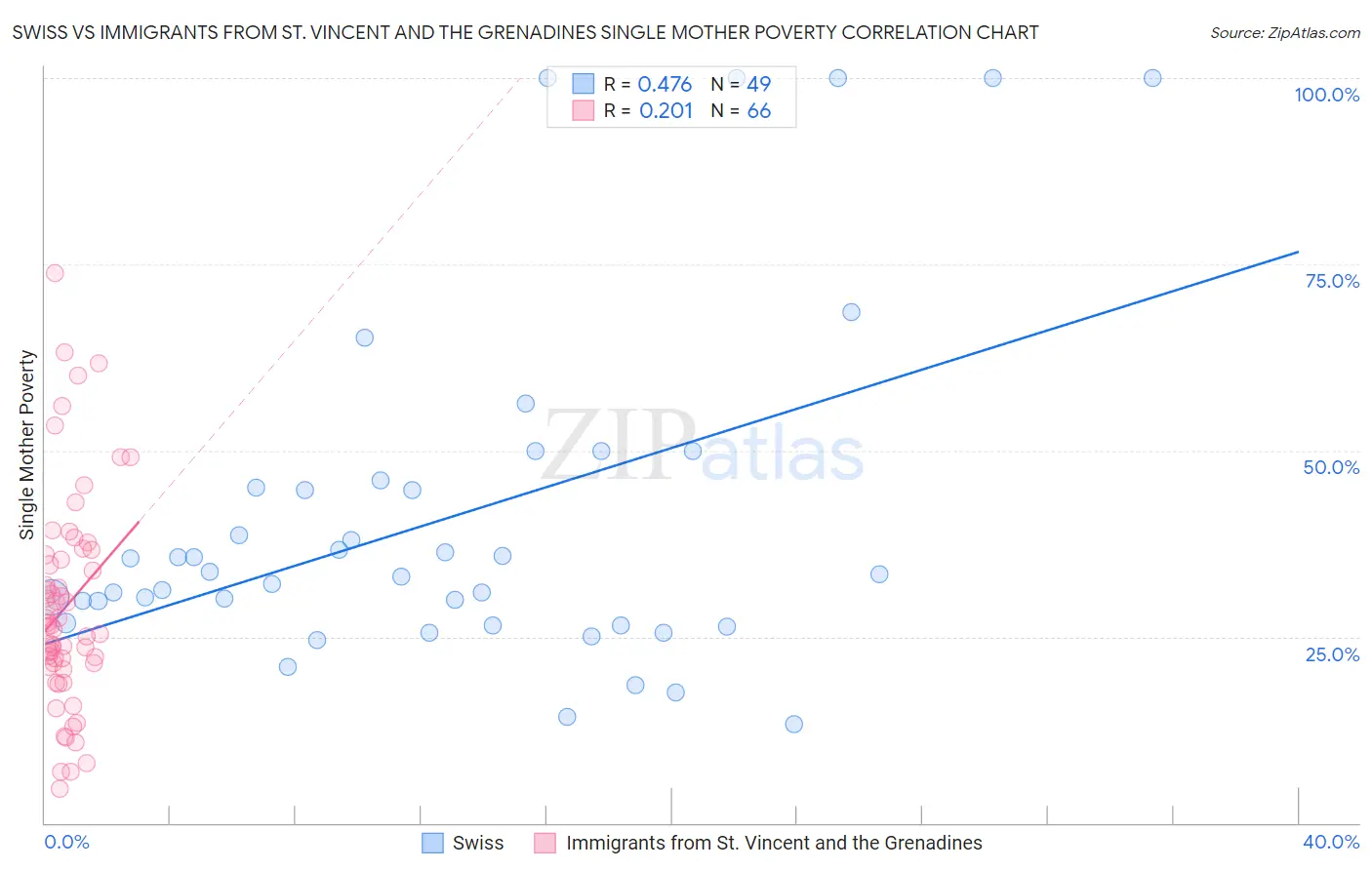 Swiss vs Immigrants from St. Vincent and the Grenadines Single Mother Poverty