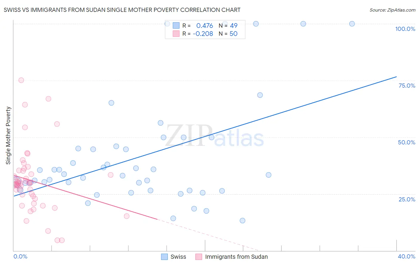 Swiss vs Immigrants from Sudan Single Mother Poverty