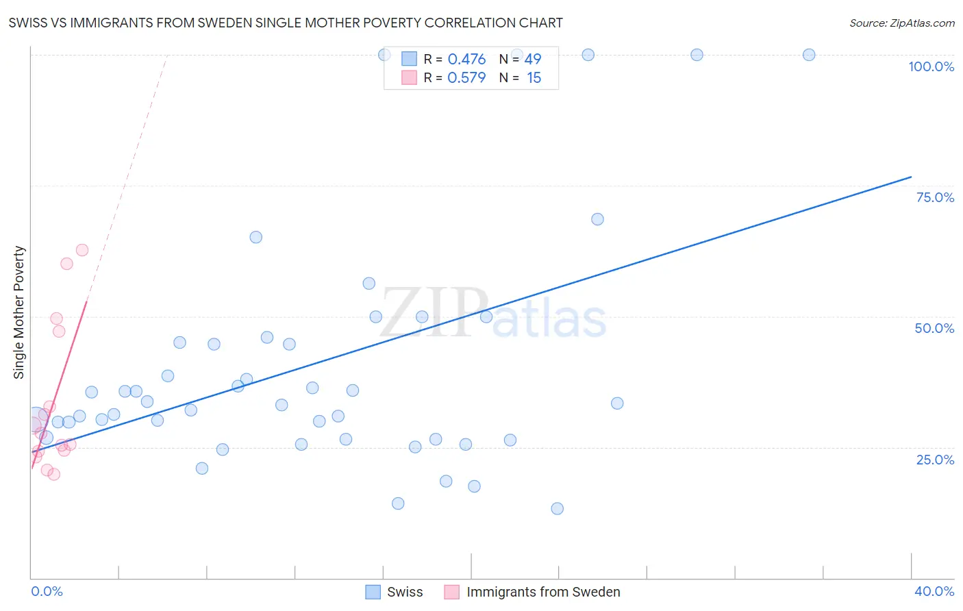Swiss vs Immigrants from Sweden Single Mother Poverty