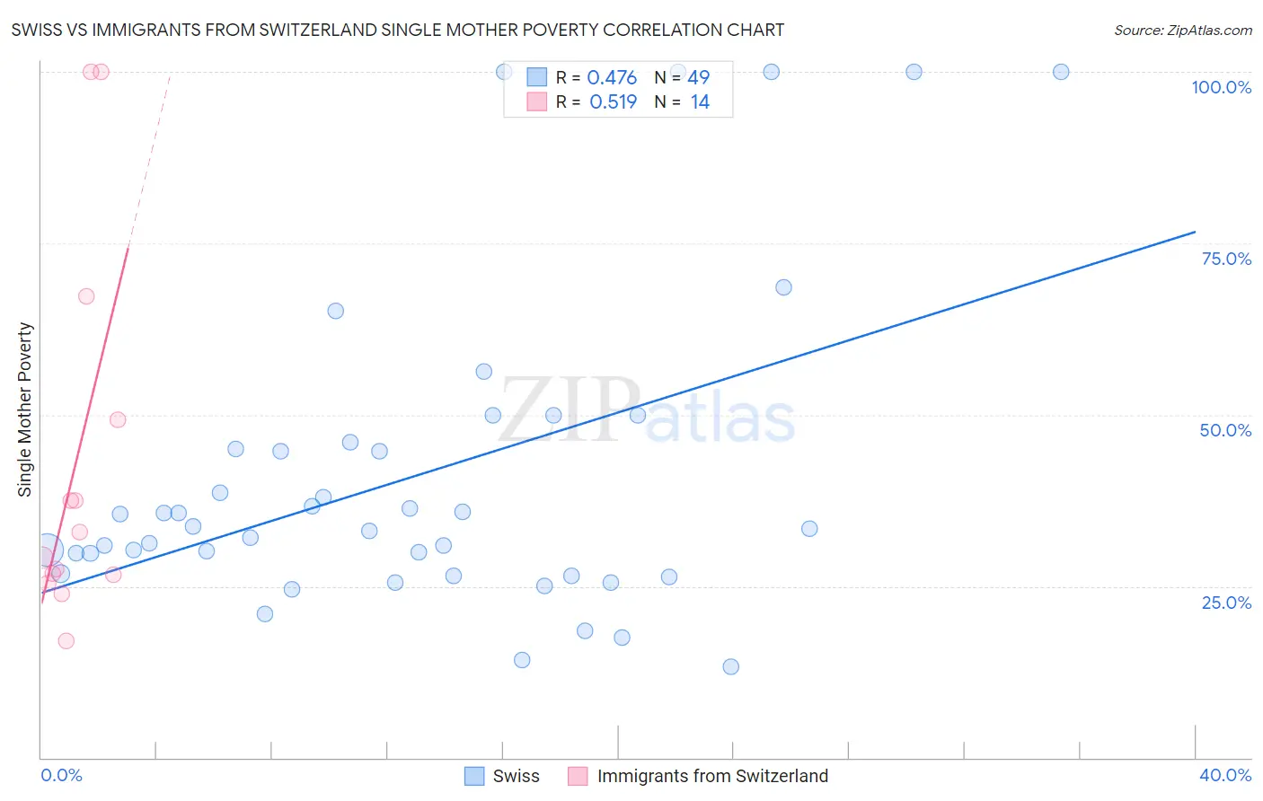 Swiss vs Immigrants from Switzerland Single Mother Poverty
