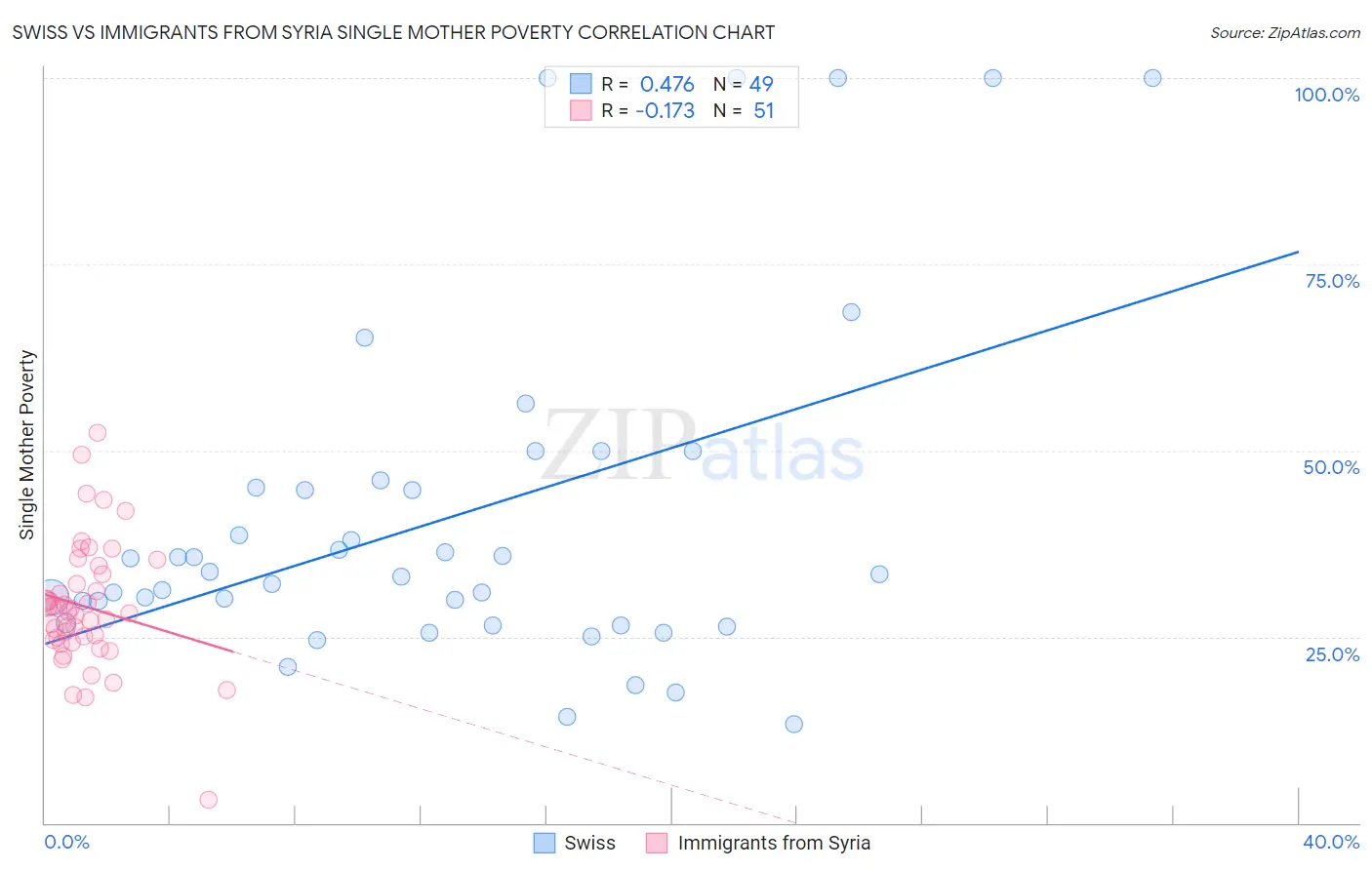 Swiss vs Immigrants from Syria Single Mother Poverty