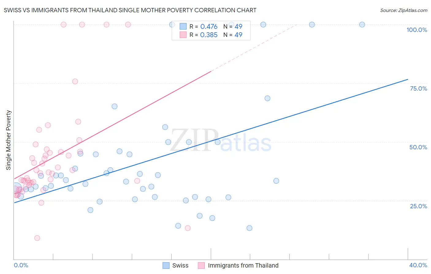 Swiss vs Immigrants from Thailand Single Mother Poverty
