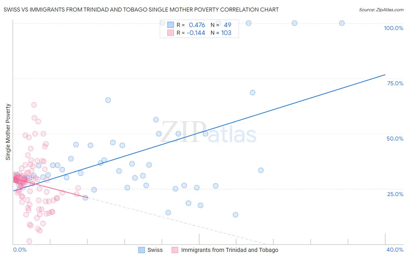 Swiss vs Immigrants from Trinidad and Tobago Single Mother Poverty
