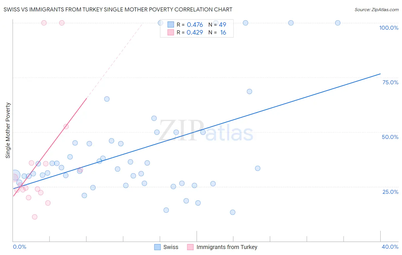 Swiss vs Immigrants from Turkey Single Mother Poverty