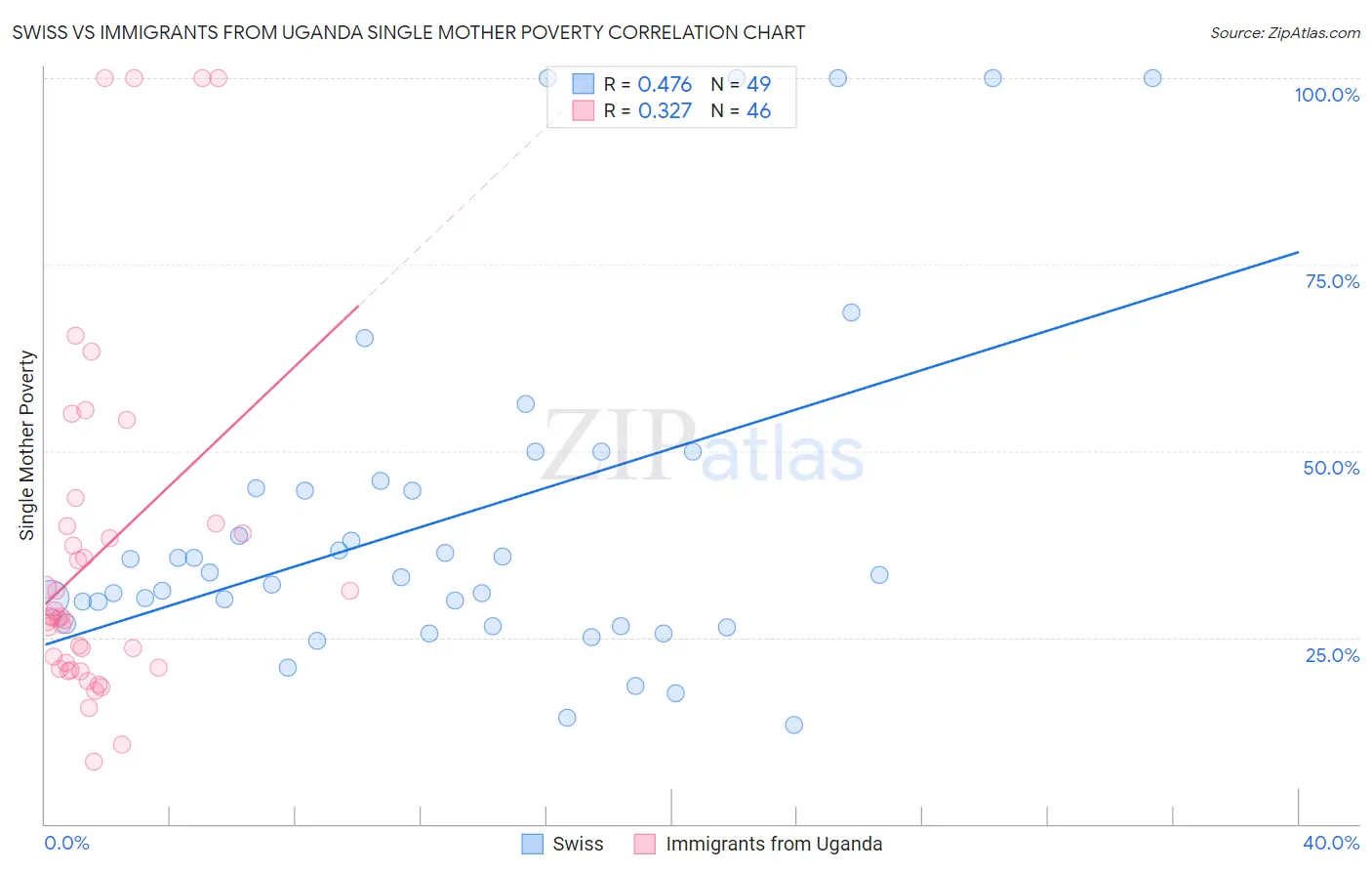 Swiss vs Immigrants from Uganda Single Mother Poverty
