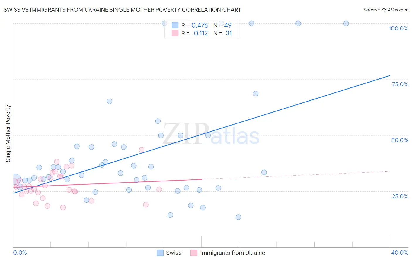 Swiss vs Immigrants from Ukraine Single Mother Poverty