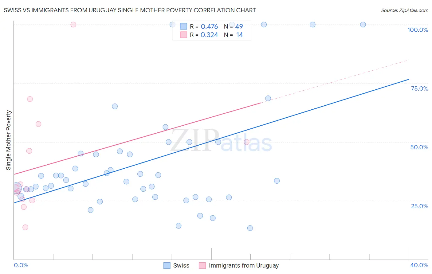 Swiss vs Immigrants from Uruguay Single Mother Poverty