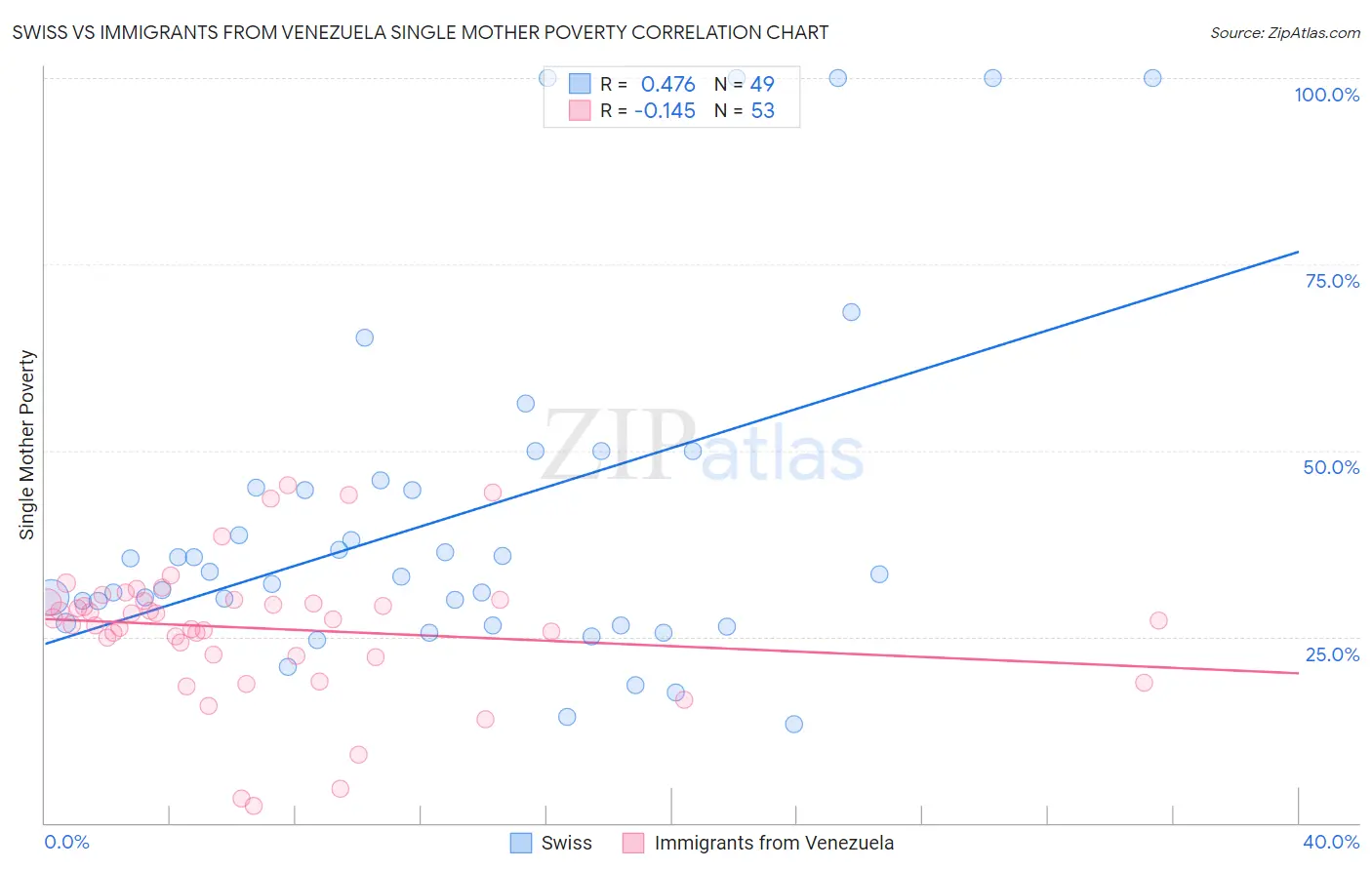Swiss vs Immigrants from Venezuela Single Mother Poverty