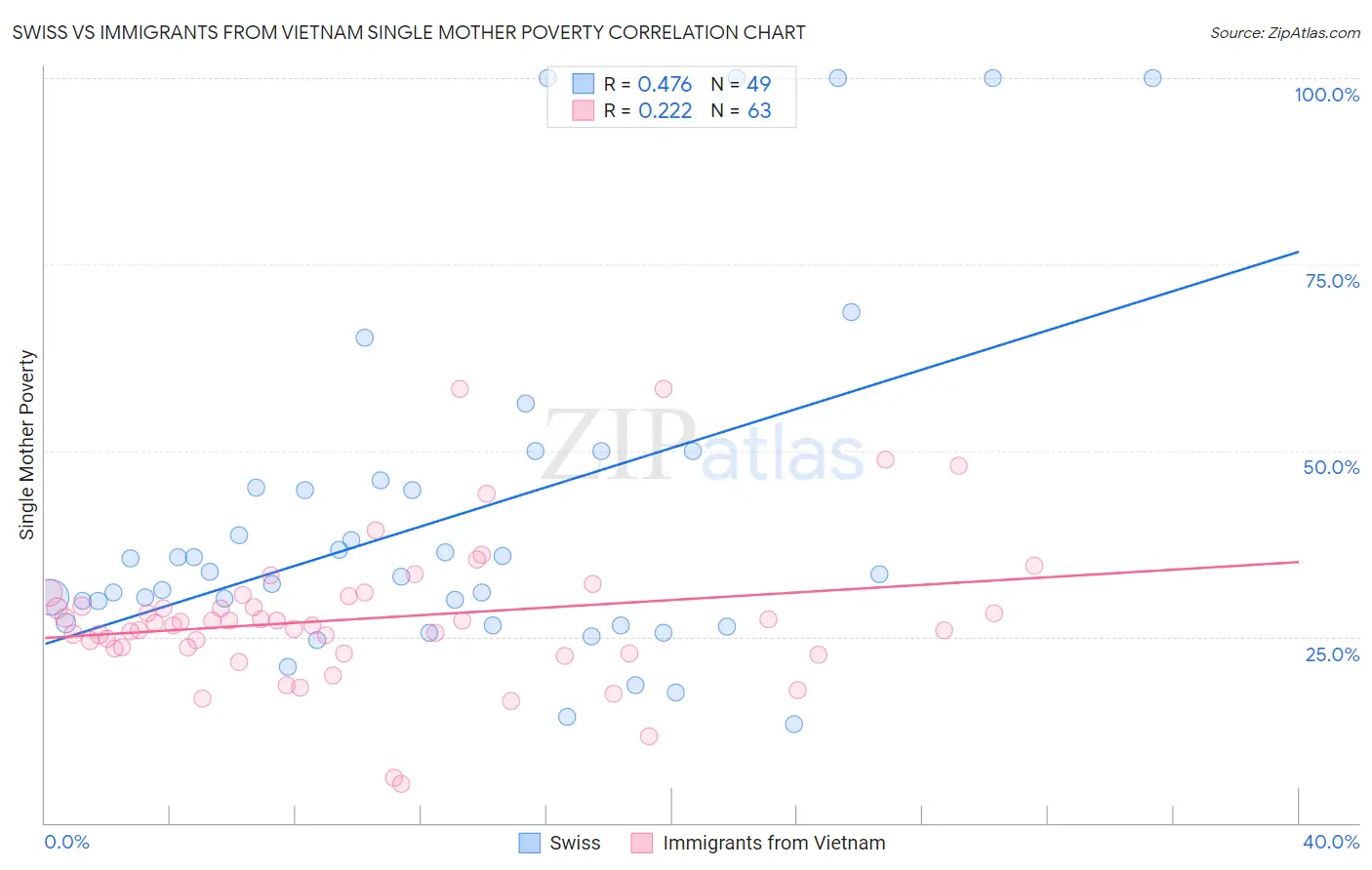 Swiss vs Immigrants from Vietnam Single Mother Poverty