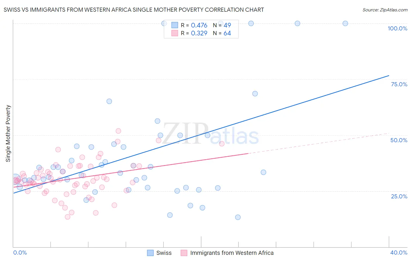 Swiss vs Immigrants from Western Africa Single Mother Poverty