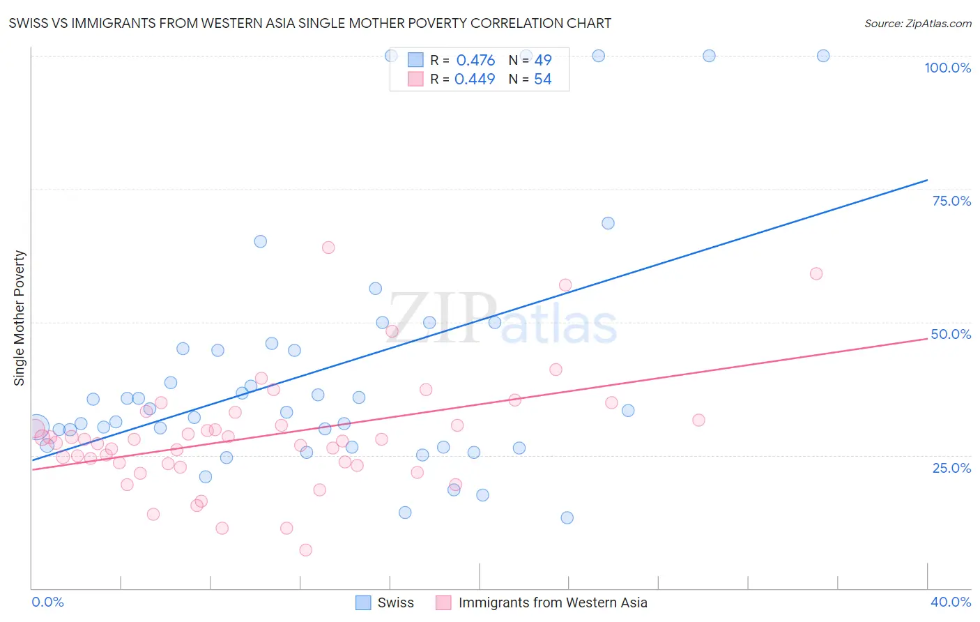 Swiss vs Immigrants from Western Asia Single Mother Poverty