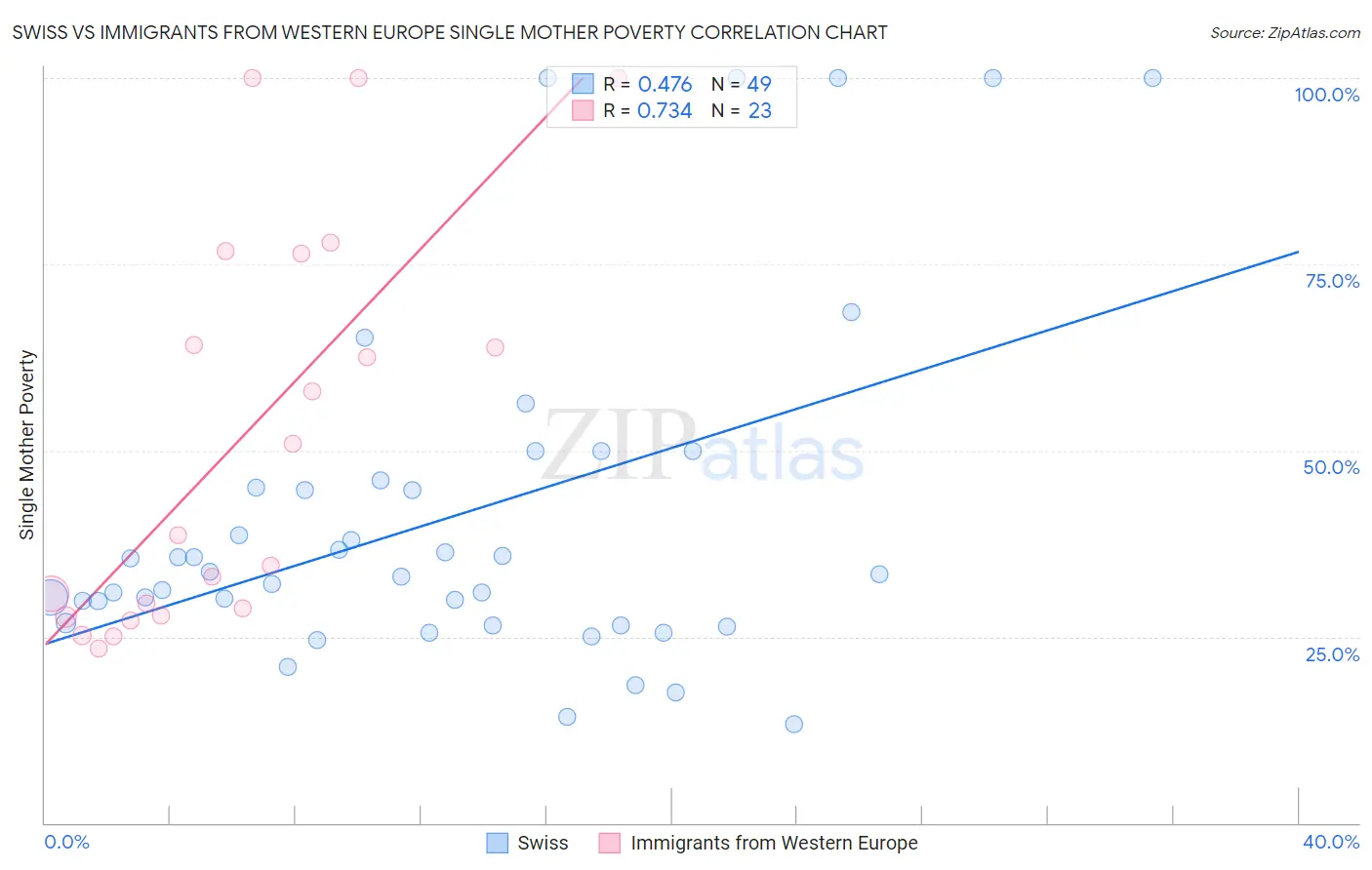 Swiss vs Immigrants from Western Europe Single Mother Poverty