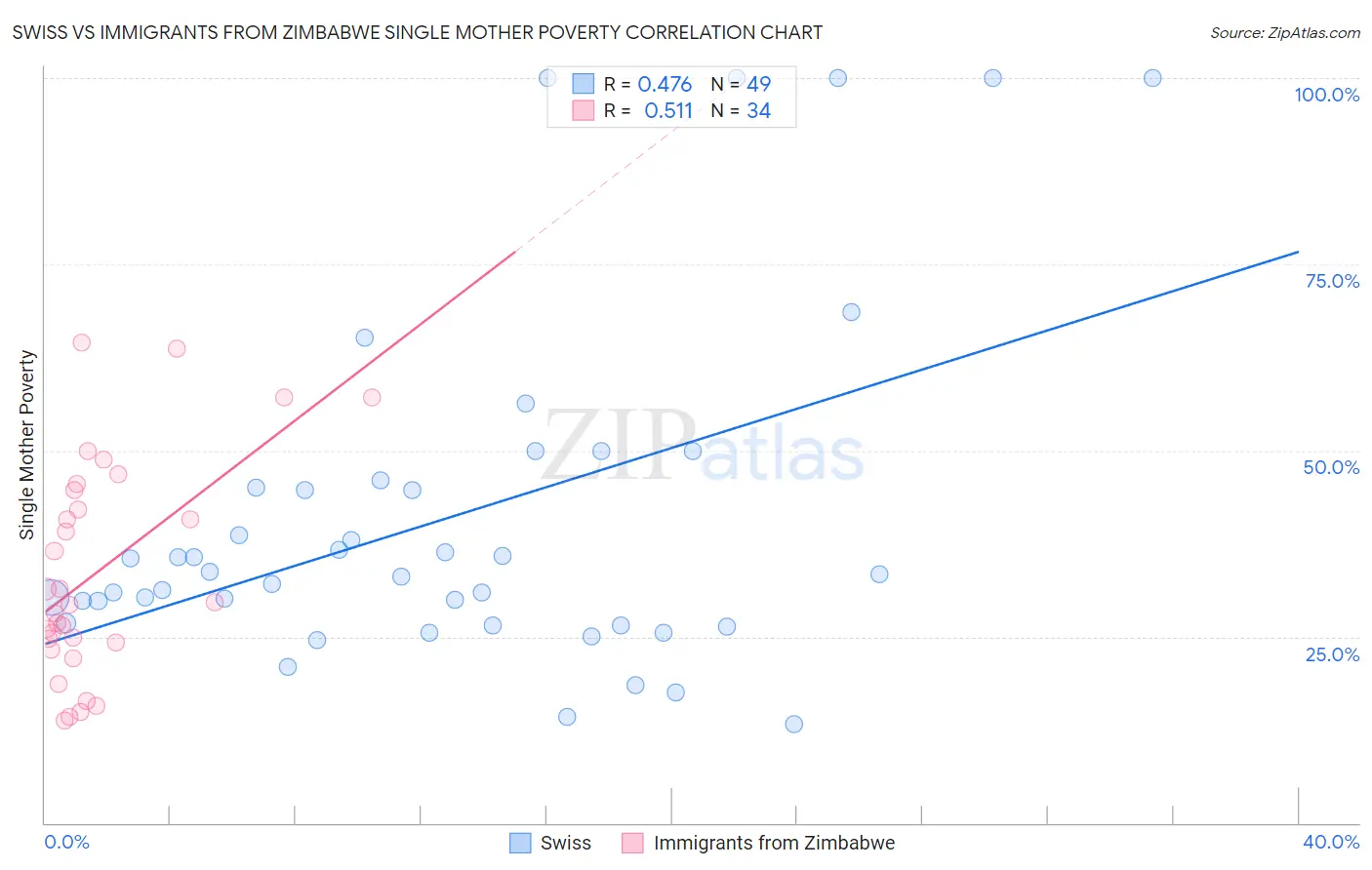 Swiss vs Immigrants from Zimbabwe Single Mother Poverty