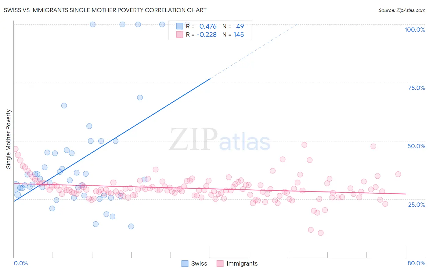 Swiss vs Immigrants Single Mother Poverty