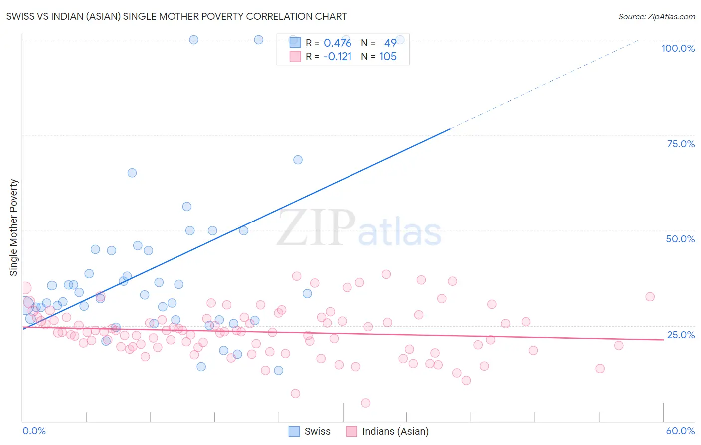 Swiss vs Indian (Asian) Single Mother Poverty