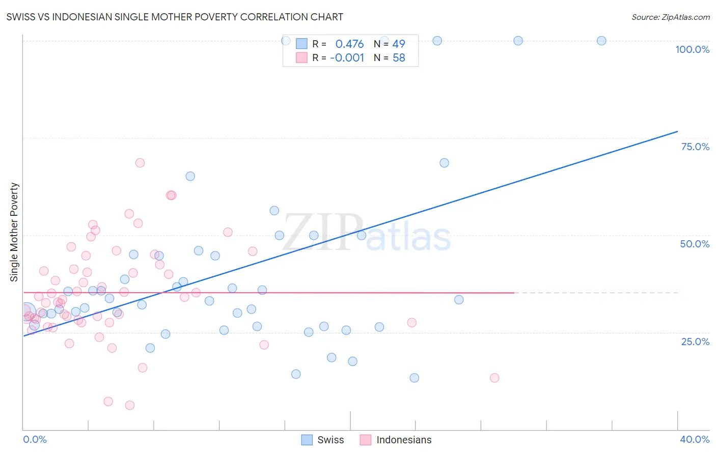 Swiss vs Indonesian Single Mother Poverty