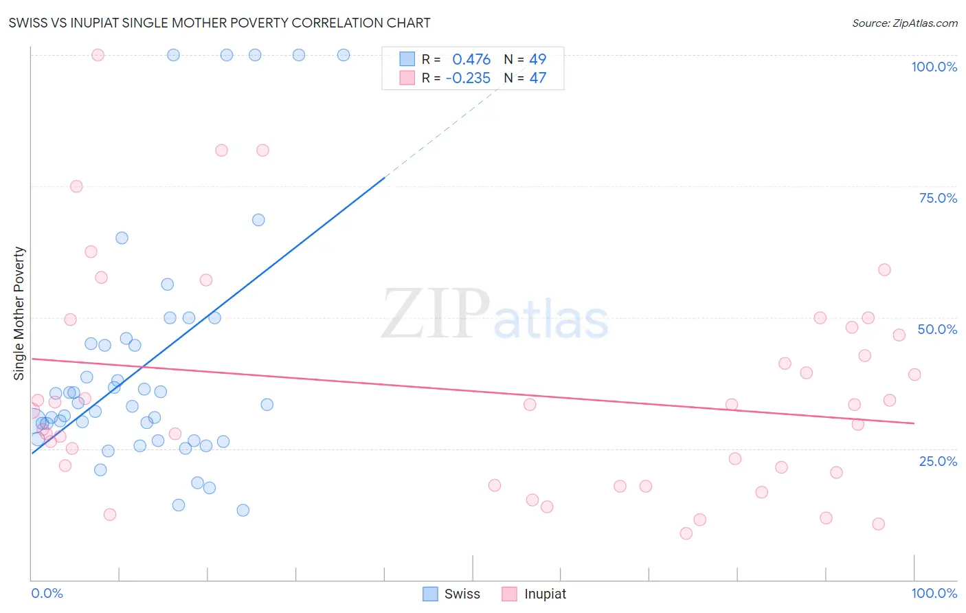 Swiss vs Inupiat Single Mother Poverty