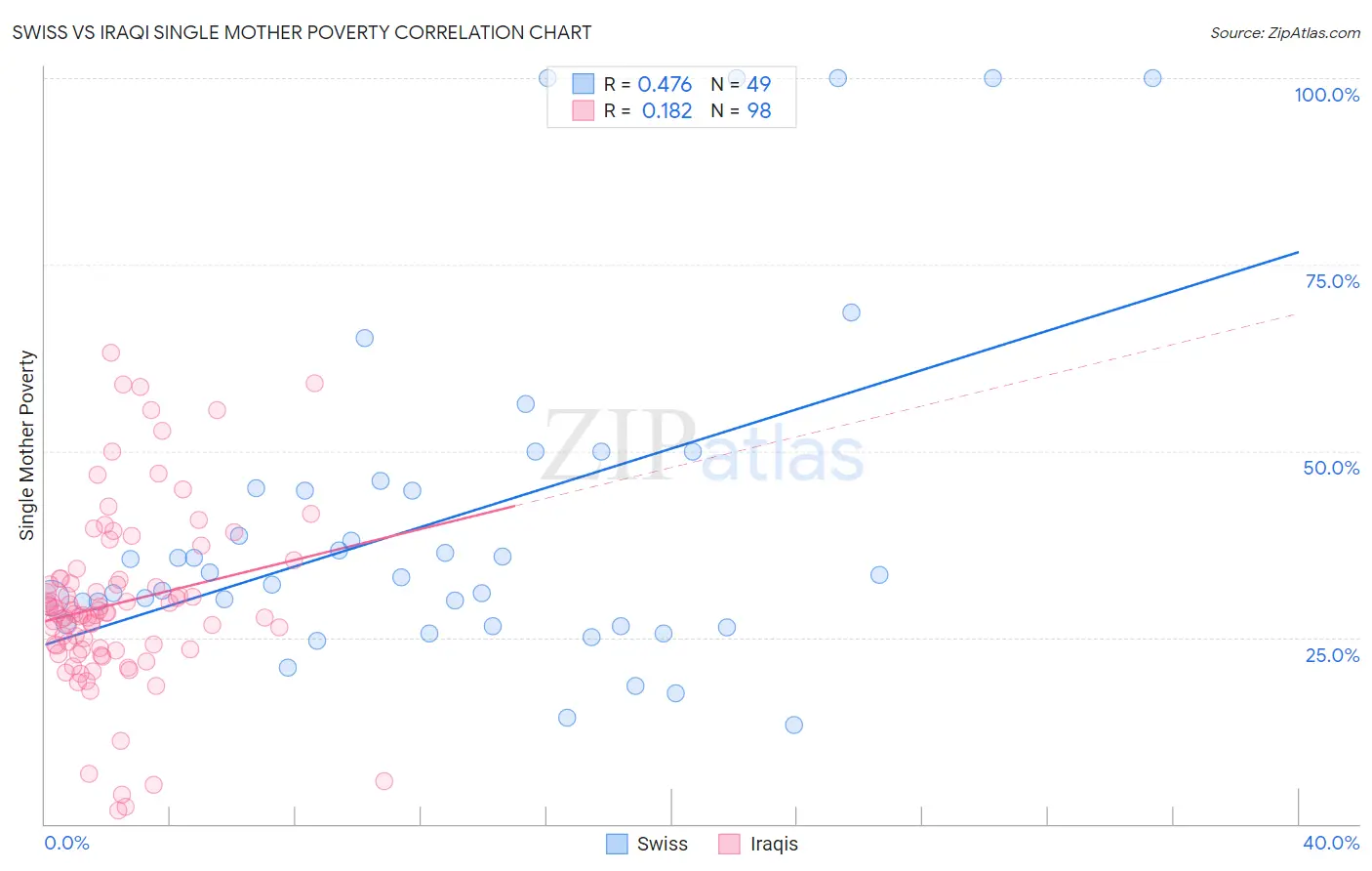 Swiss vs Iraqi Single Mother Poverty