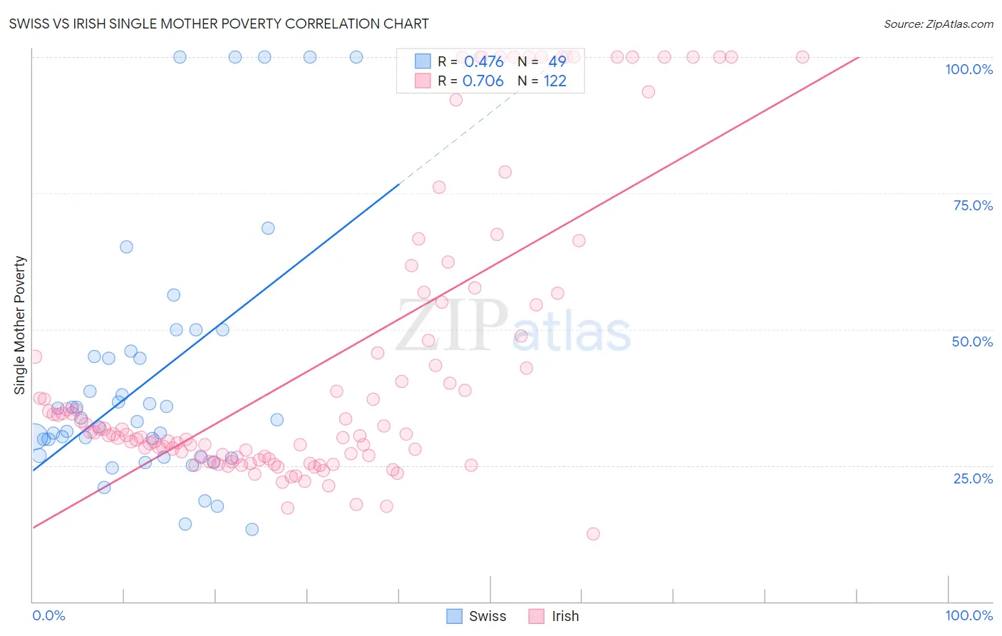 Swiss vs Irish Single Mother Poverty