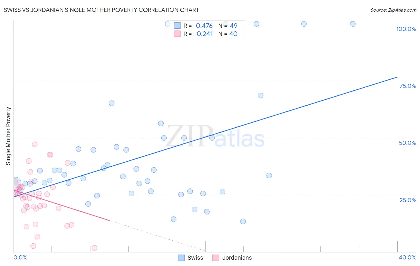 Swiss vs Jordanian Single Mother Poverty